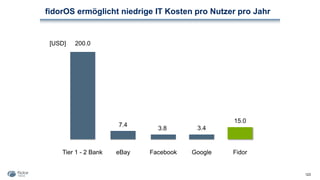 fidorOS ermöglicht niedrige IT Kosten pro Nutzer pro Jahr
123
Tier 1 - 2 Bank Google
3.4
Facebook
3.8
eBay
7.4
200.0
15.0
Fidor
[USD]
 