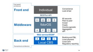 Fast-speed
architecture
Transactional architecture
125
fidorOSMiddleware
Back end
Front end Individual
Booking and P&L
Local payment
Local card
Regulatory reporting
60 seconds
Peer-to-peer
Crowd
Crypto
Country-agnostic
Aggregation
API
Convenience
Look & feel
Local CBS
A P D L
A P D L
60 @ C B
Web service/SOAP
RESTful API
 