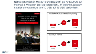 Netflix hat zwischen Mai 2012 und Dez 2014 die API Aufrufe auf
mehr als 5 Milliarden pro Tag verdreifacht. Im gleichen Zeitraum
hat sich der Aktienkurs von 10 USD auf 49 USD verfünffacht
Aktienkurs in USD
10
49
2012 2014
x5
Anzahl API Aufrufe in Milliarden pro Tag
1,4
5,0
2012 2014
x3
 