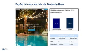 Marktkapitalisierung, Oktober 2015
[in Milliarden USD]
37,1
Deutsche Bank
38,8
PayPal
Deutsche Bank PayPal
Kunden 25.000.000 169.000.000
APIs 0 > 25
Mitarbeiter 100.000 8.000
PayPal ist mehr wert als die Deutsche Bank
 