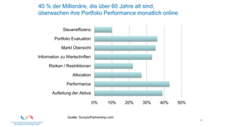 43
40 % der Millionäre, die über 60 Jahre alt sind,
überwachen ihre Portfolio Performance monatlich online
0% 10% 20% 30% 40% 50%
Aufteilung der Aktiva
Performance
Allocation
Risiken / Restriktionen
Information zu Wertschriften
Markt Übersicht
Portfolio Evaluation
Steuereffizienz
Quelle: ScorpioPartnership.com
 