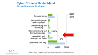 46
Cyber Crime in Deutschland
Einzelfälle nach Straftaten
Quelle: Thomas F. Dapp „FinTech – Die digitale (R)evolution im Finanz-Sektor, 2014
 