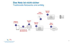 48
Internet
1
2
3
5
Public
Mobile
Operator
4
Public
Fixed
Operator
4
6
Software
on Device
Air Interface &
Microwave Link
Spoofed
BTS
Operator
Breach
Open
Internet
PSTN
Interception
Operator
Breach
Das Netz ist nicht sicher
Traditionelle Netzwerke sind anfällig
 