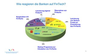 52
Wie reagieren die Banken auf FinTech?
Startup Programme zur
Inkubation von FinTechs
Lancierung
von Venture
Funds zur
Finanzierung
Von FinTechs
Kooperation mit
FinTechs
Lancierung eigener
Fintechs
Übernahme von
Fintechs
 