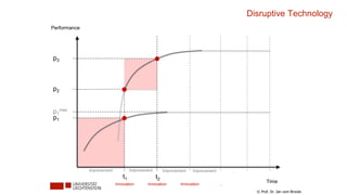 Disruptive Technology
p1
p2
p3
p1
max
Performance
Time
t1 t2
Improvement Improvement
Innovation Innovation
Improvement Improvement …
Innovation ...
© Prof. Dr. Jan vom Brocke
 