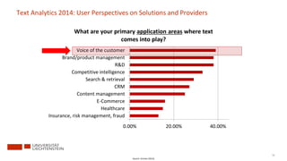 73
Text Analytics 2014: User Perspectives on Solutions and Providers
0.00% 20.00% 40.00%
Insurance, risk management, fraud
Healthcare
E-Commerce
Content management
CRM
Search & retrieval
Competitive intelligence
R&D
Brand/product management
Voice of the customer
What are your primary application areas where text
comes into play?
Source: Grimes (2014)
 