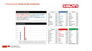 74
Analyzing the Voice of the Customer
«Kunde hatte Geräte (2 Stück) zur Abholung zwecks
Wartung (Flottengerät) angemeldet. Die Abholung
durch 3PL ist jedoch gescheitert, da gestern niemand
auf der Baustelle war.»
Customer Care Note (CCN)
Topic Distribution
artikel 0.14
preis 0.12
stück 0.10
nummer 0.08
euro 0.06
falsch 0.06
pos 0.05
netto 0.04
richtig 0.04
vereinbarung 0.03
Topic 06
 