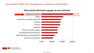 79
Text Analytics 2014: User Perspectives on Solutions and Providers
0.00% 20.00% 40.00% 60.00%
Call center transcripts
E-Mail and other correspondence
Scientific/technical literature
Online customer reviews
Facebook
Forums
Surveys
Comments on articles and posts
News
Blogs (incl. Twitter)
What textual information sources are you analyzing?
Source: Grimes (2014)
 