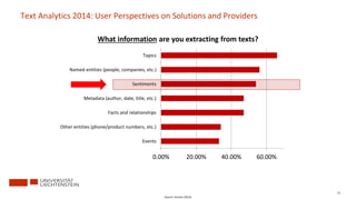 82
Text Analytics 2014: User Perspectives on Solutions and Providers
0.00% 20.00% 40.00% 60.00%
Events
Other entities (phone/product numbers, etc.)
Facts and relationships
Metadata (author, date, title, etc.)
Sentiments
Named entities (people, companies, etc.)
Topics
What information are you extracting from texts?
Source: Grimes (2014)
 