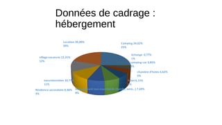Données de cadrage :
hébergement
Camping 24,62%
25%
Location 20,00%
20%
village vacances 12,31%
12%
excursionnistes 10,77%
11%
Résidence secondaire 8,46%
9%
Hebergement non-marchands (famille, amis…) 7,69%
8%
hôtel 6,15%
6%
chambre d'hotes 4,62%
5%
camping-car 3,85%
4%
échange 0,77%
1%
 
