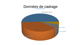 Données de cadrage
Vous êtes venus :
En famille 50,77%;66
En couple 37,69%;49
Entre amis 6,92%;9
vide 4,62%;6
 