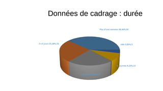 Données de cadrage : durée
Plus d'une semaine 38,46%;50
2 à 4 jours 25,38%;33
1 semaine 23,08%;30
la journée 9,23%;12
vide 3,85%;5
 