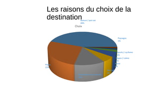 Les raisons du choix de la
destination
Choix
Nature / pat nat
44%
Plage
27%
Destination de proximité
13%
Pat cult
6%
Autre
5%
Repos / calme
2%
Sports / cyclisme
1%
Paysages
1%
 