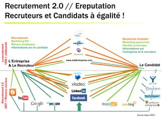 Recrutement 2.0 // Ereputation
             Recruteurs et Candidats à égalité !

                          Recrutement                                             Recherche d’emploi
                          Marketing RH :                                          Marketing personnel :
1998 > Jobboards




                          Marque employeur
  e-recrutement




                                                                                  Identité numérique
                          Informations sur le candidat                            Informations sur
                                                                                  l’entreprise et le recruteur


                                                         www.siteEntreprise.com
                         L’Entreprise
                         & Le Recruteur                                                         Le Candidat
2007 > Réseaux sociaux
   Recrutement 2.0




                                                                                              Source diapo APEC
 