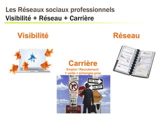 Les Réseaux sociaux professionnels
Visibilité + Réseau + Carrière

       Visibilité                              Réseau


                      Carrière
                     Emploi / Recrutement
                    + veille + échanges pros




 octobre 2009
 