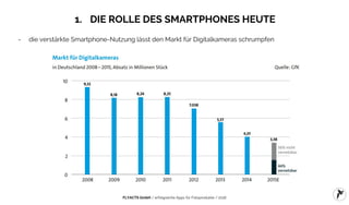 FLYACTS GmbH / erfolgreiche Apps für Fotoprodukte / 2016
1. DIE ROLLE DES SMARTPHONES HEUTE
- die verstärkte Smartphone-Nutzung lässt den Markt für Digitalkameras schrumpfen
 