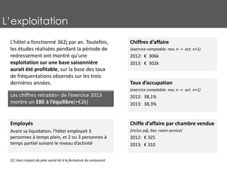 L’exploitation
Employés
Avant sa liquidation, l’hôtel employait 3
personnes à temps plein, et 2 ou 3 personnes à
temps partiel suivant le niveau d’activité
Chiffres d’affaire
(exercice comptable: nov. n -> oct. n+1)
2012: € 306k
2013: € 302k
Taux d’occupation
(exercice comptable: nov. n -> oct. n+1)
2012: 38,1%
2013: 38,3%
Chiffe d’affaire par chambre vendue
(inclus pdj, bar, room service)
2012: € 325
2013: € 310
L’hôtel a fonctionné 362j par an. Toutefois,
les études réalisées pendant la période de
redressement ont montré qu’une
exploitation sur une base saisonnière
aurait été profitable, sur la base des taux
de fréquentations observés sur les trois
dernières années.
Les chiffres retraités[1] de l’exercice 2013
montre un EBE à l’équilibre(+€2k)
[1]: Hors impact du plan social lié à la fermeture du restaurant
 