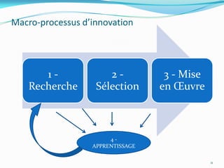 Macro-processus d’innovation




      1-              2-           3 - Mise
   Recherche       Sélection      en Œuvre



                       4-
                  APPRENTISSAGE

                                              11
 