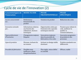 Cycle de vie de l’innovation (2)
Caractéristiques de       MODE FLUIDE              PHASE                       PHASE
l’innovation                                       TRANSITIONNELLE             SPECIFIQUE

Accent concurrentiel      Performance              Variation du produit        Réduction des coûts
sur…                      fonctionnelle du
                          produit

Innovation stimulée       Informations relatives   Opportunités créées par     Pression pour réduire le
par…                      aux besoins des          l’extension des capacités   coût, améliorer la
                          utilisateurs, facteurs   techniques internes         qualité, la
                          techniques                                           commercialisation, …
Types prédominant         Changements majeurs      Innovations majeures        Innovation progressive
d’innovation              fréquent                 dans les procédés de        de produits et des
                                                   fabrication et les coûts    processus

Ligne de produits         Diverses, incluant du    Incluant un design stable   Produits standards non
                          sur mesure               dominant                    différenciés


Procédés de fabrication   Flexibles mais           Plus rigide, mieux défini   Efficace, stable
                          inefficaces, phase       et contrôlé
                          d’expérimentation


                                                                                                        15
 