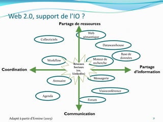 Web 2.0, support de l’IO ?
                                         Partage de ressources

                                                          Web
                                                       sémantique
                         Collecticiels
                                                                      Datawarehouse

                                                                                  Base de
                                                              Moteur de           données
                              Workflow
                                                 Réseaux      recherche
                                                 Sociaux                                       Partage
Coordination                                       (ex.
                                                Linkedin)
                                                                                            d’information
                                                               Messagerie
                                     Annuaire


                                                                    Visioconférence
                          Agenda
                                                            Forum



                                            Communication
   Adapté { partir d’Ermine (2003)                                                                   31
 