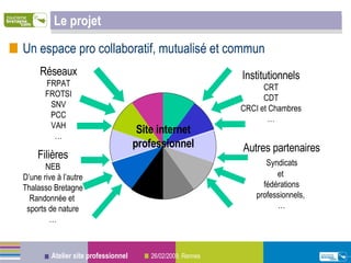 Le projet Un espace pro collaboratif, mutualisé et commun Réseaux FRPAT FROTSI SNV PCC VAH … Filières NEB D’une rive à l’autre Thalasso Bretagne Randonnée et  sports de nature … Institutionnels CRT CDT CRCI et Chambres … Autres partenaires   Syndicats  et  fédérations professionnels,  … Site internet professionnel 