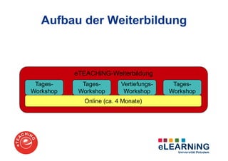 Aufbau der Weiterbildung



           eTEACHiNG-Weiterbildung
 Tages-      Tages-       Vertiefungs-    Tages-
Workshop    Workshop       Workshop      Workshop
             Online (ca. 4 Monate)
 