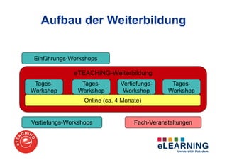 Aufbau der Weiterbildung


 Einführungs-Workshops

              eTEACHiNG-Weiterbildung
 Tages-          Tages-        Vertiefungs-     Tages-
Workshop        Workshop        Workshop       Workshop
                  Online (ca. 4 Monate)


Vertiefungs-Workshops               Fach-Veranstaltungen
 
