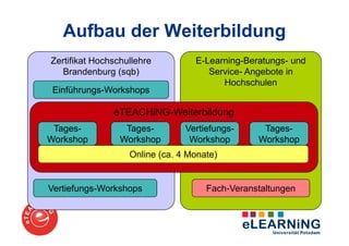 Aufbau der Weiterbildung
Zertifikat Hochschullehre         E-Learning-Beratungs- und
   Brandenburg (sqb)                 Service- Angebote in
                                        Hochschulen
 Einführungs-Workshops

               eTEACHiNG-Weiterbildung
 Tages-           Tages-        Vertiefungs-     Tages-
Workshop         Workshop        Workshop       Workshop
                   Online (ca. 4 Monate)


Vertiefungs-Workshops                Fach-Veranstaltungen
 
