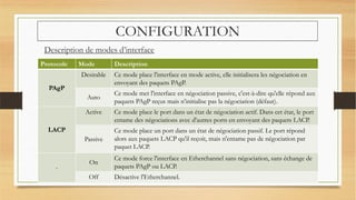 CONFIGURATION
Protocole Mode Description
PAgP
Desirable Ce mode place l'interface en mode active, elle initialisera les négociation en
envoyant des paquets PAgP.
Auto
Ce mode met l'interface en négociation passive, c'est-à-dire qu'elle répond aux
paquets PAgP reçus mais n’initialise pas la négociation (défaut).
LACP
Active Ce mode place le port dans un état de négociation actif. Dans cet état, le port
entame des négociations avec d'autres ports en envoyant des paquets LACP.
Passive
Ce mode place un port dans un état de négociation passif. Le port répond
alors aux paquets LACP qu'il reçoit, mais n'entame pas de négociation par
paquet LACP.
-
On
Ce mode force l'interface en Etherchannel sans négociation, sans échange de
paquets PAgP ou LACP.
Off Désactive l'Etherchannel.
Description de modes d’interface
 