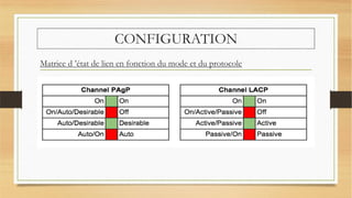 CONFIGURATION
Matrice d ’état de lien en fonction du mode et du protocole
 