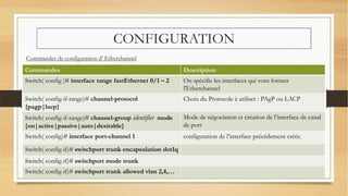 CONFIGURATION
Commandes Description
Switch( config )# interface range fastEthernet 0/1 – 2 On spécifie les interfaces qui vont former
l'Etherchannel
Switch( config-if-range)# channel-protocol
{pagp|lacp}
Choix du Protocole à utiliser : PAgP ou LACP
Switch( config-if-range)# channel-group identifier mode
{on|active|passive|auto|desirable}
Mode de négociation et création de l’interface de canal
de port
Switch( config)# interface port-channel 1 configuration de l’interface précédement créée.
Switch( config-if)# switchport trunk encapsulation dot1q
Switch( config-if)# switchport mode trunk
Switch( config-if)# switchport trunk allowed vlan 2,4,…
Commandes de configuration d’ Etherchannel
 