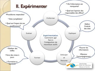 II. Expérimenter Où l’information est manquante? Quel est l’opinion des responsables des offices? Définir l’intérêt des sites Fournir les informations Montrer l’accompagnement  Réaliser des veilles Faire des mises à jours Formation e-tourisme Procédures respectées? Sites complétées? Quel est l’impact de ces modifications ? 