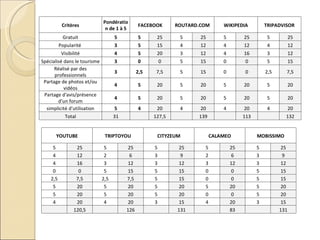 Critères Pondération de 1 à 5 FACEBOOK ROUTARD.COM WIKIPEDIA TRIPADVISOR Gratuit 5 5 25 5 25 5 25 5 25 Popularité  3 5 15 4 12 4 12 4 12 Visibilité 4 5 20 3 12 4 16 3 12 Spécialisé dans le tourisme 3 0 0 5 15 0 0 5 15 Réalisé par des professionnels 3 2,5 7,5 5 15 0 0 2,5 7,5 Partage de photos et/ou vidéos 4 5 20 5 20 5 20 5 20 Partage d'avis/présence d'un forum 4 5 20 5 20 5 20 5 20 simplicité d'utilisation 5 4 20 4 20 4 20 4 20 Total 31   127,5   139   113   132 YOUTUBE TRIPTOYOU CITYZEUM CALAMEO MOBISSIMO 5 25 5 25 5 25 5 25 5 25 4 12 2 6 3 9 2 6 3 9 4 16 3 12 3 12 3 12 3 12 0 0 5 15 5 15 0 0 5 15 2,5 7,5 2,5 7,5 5 15 0 0 5 15 5 20 5 20 5 20 5 20 5 20 5 20 5 20 5 20 0 0 5 20 4 20 4 20 3 15 4 20 3 15   120,5   126   131   83   131 