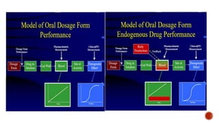 La particularité des
médicaments
substitutifs d’une
substance endogène
Pharmacocinétique
particulière
Les mécanismes
homéostatiques
 