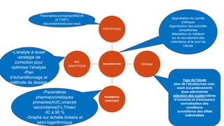 REGLEMENTAIRE
STATISTIQUE
clinique
PHARMACO
CINETIQUE
BIO
ANALYTIQUE
Approbation du comité
d’éthique
Approbation des autorités
compétentes
Attestation du médecin
sur le recrutement des
volontaires et le suivi de
l’étude
Type de l’étude
plan de l’étude(cross over,
wash out,prélevement)
dose administrée
sélection des sujets(citères
d’inclusion et d’éxclusion)
normalisation des
conditions
surveillance des effets
indésirables
-L’analyte à doser
-stratégie de
correction pour
optimiser l’analyse
-Plan
d’échantillonnage et
méthode de dosage
-Paramètres
pharmacocinétiques
primaires(AUC,cmax)et
secondaires(t½,Tmax)
-IC à 90 %
-Graphe sur échelle linéaire et
semi logarithmique
Paramètres primaires(ANOVA
et TOST)
Secondaire(wilcoxon test)
 