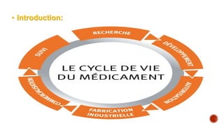 • Introduction:
• Le Médicament est un produit industriel règlementé
Prouver la qualité, sécurité et l’éfficacité
L’obtention de la DE avant commercialisation
 