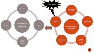médicament
princeps
Developpement
pré clinique
Essais cliniques
Quallité
Sécurité
Efficacité
1ere autorisation
de mise sur le
marché
Brevet
Expiration
Médicament
Générique
Bioéquivalence
DE
Qualité
Sécurité
Efficacité
Intérêt
 