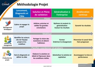 Méthodologie Projet
                 Lancement,
                                          Solution et Pilote                Généralisation à                Amélioration
                 Diagnostic et
                                            de validation                     l’entreprise                   continue
                     Cible
                                                          Piloter
                                           Arbitrer, prioriser et           Rythmer et soutenir la
                Cadrer et engager le
                                            valider les grandes                 généralisation            Garantir les résultats
Management             projet
                                               orientations                  Evaluer les résultats
Stratégique

                                                        Mobiliser
                Identifier les acteurs
                                          Partager la vision des
                   clés de l’équipe                                                Former               Pérenniser le savoir-faire
                                          évolutions et obtenir
                     projet et les                                         Entériner le changement          Faire progresser
  Gestion du                                   l’adhésion
                      mobiliser
 changement
                                         Planifier, coordonner et produire

                                          Elaborer la solution en
                Faire le diagnostic et                                     Généraliser la solution et   Accompagner la mise en
                                         détail et l’éprouver dans
Production du
                   définir la cible                                              capitaliser                 performance
                                           les conditions réelles
   projet


                                                                                                               9 octobre 2012   6
                                                         www.citwell.com
 