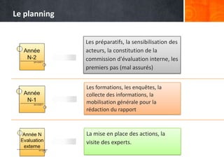 Le planning


              Les préparatifs, la sensibilisation des
              acteurs, la constitution de la
              commission d'évaluation interne, les
              premiers pas (mal assurés)


              Les formations, les enquêtes, la
              collecte des informations, la
              mobilisation générale pour la
              rédaction du rapport



              La mise en place des actions, la
              visite des experts.
 