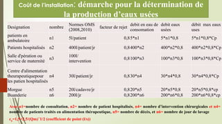 Coût de l’installation: démarche pour la détermination de
la production d’eaux usées
Designation nombre
Normes OMS
(2008,2010)
facteur de rejet
debit en eau de
consomation
debit eaux
usées
débit max eaux
uses
patients en
ambulatoire
n1 5l/patient 0,85*n1 5*n1*0,8 5*n1*0,8*Cp
Patients hospitalisés n2 400l/patient/jr 0,8400*n2 400*n2*0,8 400*n2*0,8*Cp
Salle d'pération ou
service de maternité
n3
100l/
intervention
0,8100*n3 100*n3*0,8 100*n3*0,8*Cp
Centre d'alimentation
theurapeutiquepour
les patien hospitalisés
n4 30l/patient/jr 0,830*n4 30*n4*0,8 30*n4*0,8*Cp
Morgue n5 20l/cadavre/jr 0,820*n5 20*n5*0,8 20*n5*0,8*cp
Buanderie n6 200l/jr 0,8200*n6 200*n6*0,8 200*n6*0,8*cp
Avec n1=nombre de consultation, n2= nombre de patient hospitalisés, n4= nombre d’intervention chirurgicales et n4=
nombre de patients traités en alimentation thérapeutique, n5= nombre de décès, et n6= nombre de jour de lavage
cp=1,5+2,5/(Qm)ˆ1/2 (coefficient de point (l/s))
 