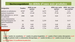 Electrocoagulationm les débits d’eaux usée produites
Avec n1=nombre de consultation, n2= nombre de patient hospitalisés, n4= nombre d’intervention chirurgicales et n4=
nombre de patients traités en alimentation thérapeutique, n5= nombre de décès, et n6= nombre de jour de lavage
cp=1,5+2,5/(Qm)ˆ1/2 (coefficient de point (l/s))
designation Nombre
debit en eau
(m3/jr)
cp
débit eaux usées
(m3/jr)
débit max eaux
uses (m3/jr)
patients en ambulatoire 45387 0,62 4,675 0,50 2,33
patients hospitalisés 304 121,60 1,726 97,28 167,91
salle d'pération ou service
de maternité
2908 0,80 4,29 0,64 2,73
centre d'alimentation
theurapeutiquepour les
patien hospitalisés
361 10,83 2,259 8,66 19,57
Morgue 20 0,60 2,259 0,48 1,08
Buanderie 200 6,00 2,259 4,80 10,84
49180 140,45 1,716 112,36 192,81
 