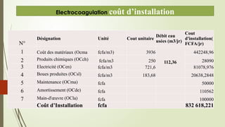 Electrocoagulation coût d’installation
N°
Désignation Unité Cout unitaire
Débit eau
usées (m3/jr)
Cout
d'installation(
FCFA/jr)
1 Coût des matériaux (Ocma fcfa/m3) 3936
112,36
442248,96
2 Produits chimiques (OCch) fcfa/m3 250 28090
3 Electricité (OCen) fcfa/m3 721,6 81078,976
4 Boues produites (OCsl) fcfa/m3 183,68 20638,2848
5 Maintenance (OCma) fcfa 50000
6 Amortissement (OCde) fcfa 110562
7 Main-d'œuvre (OCla) fcfa 100000
Coût d’Installation fcfa 832 618,221
 