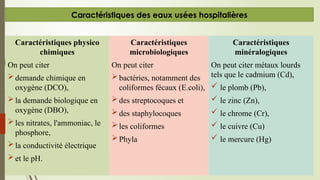 Caractéristiques
microbiologiques
On peut citer
bactéries, notamment des
coliformes fécaux (E.coli),
des streptocoques et
des staphylocoques
les coliformes
Phyla
Caractéristiques des eaux usées hospitalières
Caractéristiques physico
chimiques
On peut citer
demande chimique en
oxygène (DCO),
la demande biologique en
oxygène (DBO),
les nitrates, l'ammoniac, le
phosphore,
la conductivité électrique
et le pH.
Caractéristiques
minéralogiques
On peut citer métaux lourds
tels que le cadmium (Cd),
 le plomb (Pb),
 le zinc (Zn),
 le chrome (Cr),
 le cuivre (Cu)
 le mercure (Hg)
 