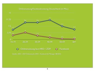 Onlinenutzung/Facebooknutzung Deutschland (in Mio.)
  15

                                                          11
11.25                   9,6             9,6

                                                                            7,5
  7.5                                                                             5,7
        5,5
                        4
 3.75   2,4                             2,2
                                                          1,2
                                                                            0,4   0,3
   0
   14-19             20-29            30-39           40-49            50-59      60+


                   Onlinenutzung laut ARD / ZDF                        Facebook
        Quelle: ARD / ZDF Onlinestudie 2010 - Facebook Ad Manager 08/2010




                                                      6
 
