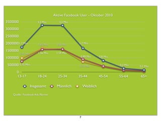 Aktive Facebook User - Oktober 2010
3500000                  3,2 Mio       3,2 Mio

3000000
2500000
2000000 1,7 Mio          1,65 Mio    1,58 Mio      1,7 Mio

1500000
          0,95 Mio       1,56 Mio    1,59 Mio
                                                    0,89 Mio      0,8 Mio
1000000
 500000 0,75 Mio                                   0,72 Mio                 0,2 Mio   0,1 Mio

       0
       13-17             18-24        25-34       35-44           45-54     55-64     65+

                     Insgesamt        Männlich         Weiblich
     Quelle: Facebook Ads Planner




                                                   7
 