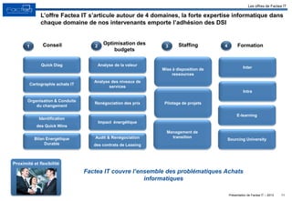 Présentation de Factea IT – 2013
Quick Diag
Cartographie achats IT
Organisation & Conduite
du changement
Identification
des Quick Wins
Bilan Energétique
Durable
Conseil
L’offre Factea IT s’articule autour de 4 domaines, la forte expertise informatique dans
chaque domaine de nos intervenants emporte l’adhésion des DSI
Les offres de Factea IT
Optimisation des
budgets
Staffing3 Formation
Analyse de la valeur
Analyse des niveaux de
services
Renégociation des prix
Impact énergétique
Audit & Renégociation
des contrats de Leasing
21 4
Mise à disposition de
ressources
Pilotage de projets
Management de
transition
Inter
Intra
E-learning
Sourcing University
Factea IT couvre l’ensemble des problématiques Achats
informatiques
11
Proximité et flexibilité
 