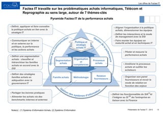 Présentation de Factea IT – 2013 13
Factea IT travaille sur les problématiques achats informatiques, Télécom et
Reprographie au sens large, autour de 7 thèmes-clés
Pyramide Factea IT de la performance achats
 Aligner l’organisation à la politique
achats, dimensionner les équipes
 Définir les interactions et le mode
de management avec la DSI
 Faire monter les équipes en
maturité achat et en techniques IT
 Améliorer le processus
achats et outiller les
acheteurs
 Organiser son panel
fournisseurs et revoir le
mode de relation en
fonction des enjeux
 Définir les fonctionnalités du SIA et
l’intégrer au SI de l’entreprise en
liaison avec la Finance
 Piloter et mesurer la
performance achats
 Définir, appliquer et faire connaître
la politique achats en lien avec la
stratégie IT
 Partager les bonnes pratiques
 Alimenter les achats via des
benchmarks internes et externes
 Définir des stratégies
familles achats en
adéquation avec la
gouvernance IT
 Communiquer en interne
et en externe sur la
politique, la performance
et les actions achats
 Définir une segmentation
achats : classifier et
hiérarchiser les familles
achats en accord avec la
DSI
Famille achats Méthodologie
Relation
fournisseurs
Politique et
stratégie
achats IT
Segmentation
achats
Organisation
et
compétences
Processus
achats
Note(s) : (1) Système d’information Achats, (2) Système d’Information
(1)
(2)
Les offres de Factea IT
 