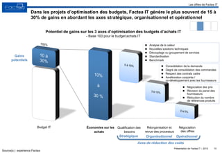 Présentation de Factea IT – 2013
Dans les projets d’optimisation des budgets, Factea IT génère le plus souvent de 15 à
30% de gains en abordant les axes stratégique, organisationnel et opérationnel
Potentiel de gains sur les 3 axes d’optimisation des budgets d’achats IT
- Base 100 pour le budget achats IT
Source(s) : expérience Factea
Gains
potentiels
 Consolidation de la demande
 Degré de consolidation des commandes
 Respect des contrats cadre
 Amélioration conjointe /
co-développement avec les fournisseurs
 Négociation des prix
 Révision du panel des
fournisseurs
 Réduction du nombre
de références produits
Économies sur les
achats
Réorganisation et
revue des processus
Qualification des
besoins
Négociation
des offres
Budget IT
Stratégique OpérationnelOrganisationnel
 Analyse de la valeur
 Nouvelles solutions techniques
 Découplage ou groupement de services
 Standardisation
 Benchmark
Axes de réduction des coûts
15
Les offres de Factea IT
 
