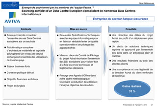 Présentation de Factea IT – 2013
 Une réduction des délais du projet
Achat au profit d’un déploiement plus
rapide
 Un choix de solutions techniques
légitime et approuvé par l’ensemble
des pays dans un processus clair et
maîtrisé
 Des résultats financiers au-delà des
attentes clients
 Une compétence et une légitimité de
la direction Achat du client renforcée
et reconnue
 Aviva a choisi de consolider
l’ensemble de ses Data Centres
européens sur un seul site
 Problématique complexe
d’architecture matérielle et logicielle
pour garantir un niveau de service
inchangé à l’ensemble des utilisateurs
de tous les pays
 Enjeux business forts
 Contexte politique délicat
 Objectifs financiers ambitieux
 Projet en Anglais
■ Revue des Spécifications Techniques
avec les équipes informatiques pour
en faire un véritable levier de qualité
opérationnelle et de pilotage des
appels d’offres
■ Mise en place de Comité de Pilotage
du projet Achat réunissant l’ensemble
des DSI européens pour valider tout
à la fois les choix techniques et
légitimer les décisions
■ Pilotage des Appels d’Offres dans
notre cadre méthodologique
favorisant la réduction des délais et
l’analyse objective des résultats
21
Mise en œuvreContexte Résultats
Exemple de projet mené par les membres de l’équipe Factea IT
Sourcing complet d’un Data Centre Européen consolidant de nombreux Data Centres
internationaux
Source : capital intellectuel Factea
Gains réalisés
32 %
Nos Références
Entreprise du secteur banque /assurance
 