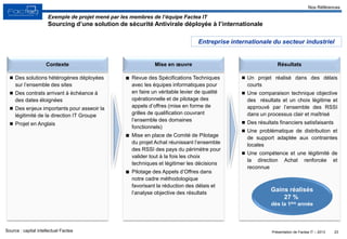 Présentation de Factea IT – 2013
 Un projet réalisé dans des délais
courts
 Une comparaison technique objective
des résultats et un choix légitime et
approuvé par l’ensemble des RSSI
dans un processus clair et maîtrisé
 Des résultats financiers satisfaisants
 Une problématique de distribution et
de support adaptée aux contraintes
locales
 Une compétence et une légitimité de
la direction Achat renforcée et
reconnue
 Des solutions hétérogènes déployées
sur l’ensemble des sites
 Des contrats arrivant à échéance à
des dates éloignées
 Des enjeux importants pour asseoir la
légitimité de la direction IT Groupe
 Projet en Anglais
■ Revue des Spécifications Techniques
avec les équipes informatiques pour
en faire un véritable levier de qualité
opérationnelle et de pilotage des
appels d’offres (mise en forme de
grilles de qualification couvrant
l’ensemble des domaines
fonctionnels)
■ Mise en place de Comité de Pilotage
du projet Achat réunissant l’ensemble
des RSSI des pays du périmètre pour
valider tout à la fois les choix
techniques et légitimer les décisions
■ Pilotage des Appels d’Offres dans
notre cadre méthodologique
favorisant la réduction des délais et
l’analyse objective des résultats
23
Mise en œuvreContexte Résultats
Exemple de projet mené par les membres de l’équipe Factea IT
Sourcing d’une solution de sécurité Antivirale déployée à l’internationale
Source : capital intellectuel Factea
Gains réalisés
27 %
dès la 1ère année
Nos Références
Entreprise internationale du secteur industriel
 